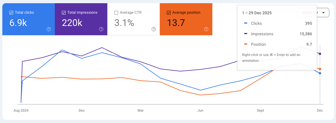 Biococco – screenshot Google Search Console: clic, impression, posizione media