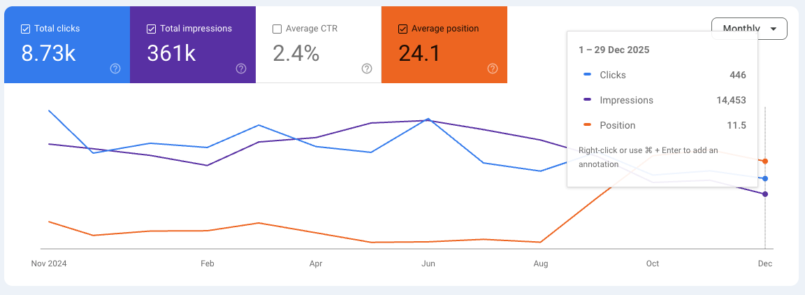 Renorm – screenshot Google Search Console: clic, impression, posizione media