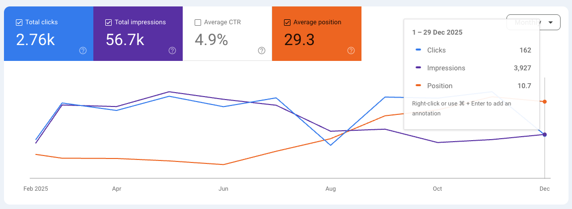 Sepal Spa – screenshot Google Search Console: clic, impression, posizione media